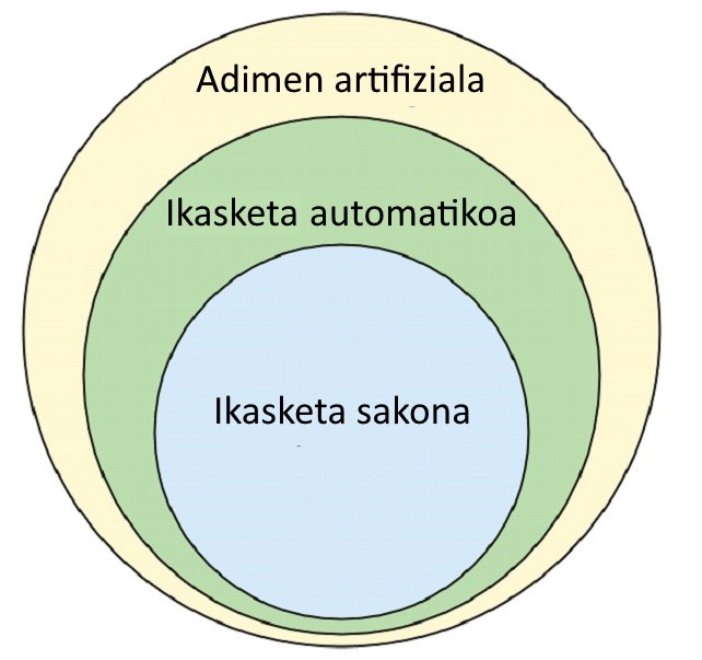 Adimen artifiziala, ikasketa automatikoa eta ikasketa sakona irudikatzen dituen Venn diagrama